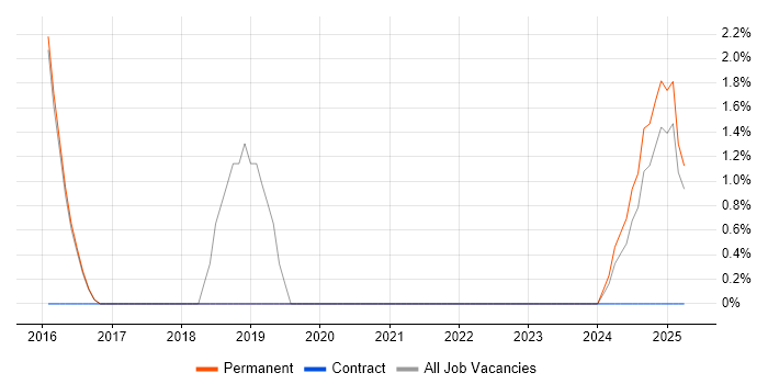 Job vacancy trend for OAuth in Leamington Spa