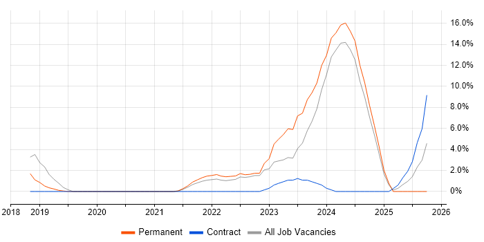 Onboarding job vacancy trend in Leamington Spa