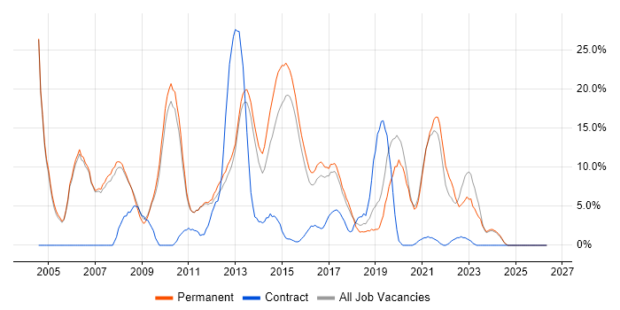 OO job vacancy trend in Leamington Spa