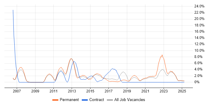 Job vacancy trend for Organisational Skills in Leamington Spa Job vacancy trend for Organisational Skills in Leamington Spa