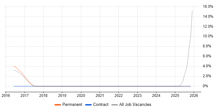 OWASP job vacancy trend in Leamington Spa
