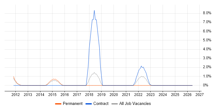 Patch Management job vacancy trend in Leamington Spa