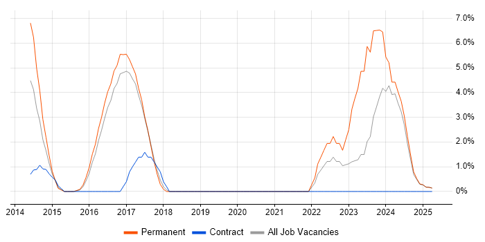 Job vacancy trend for Penetration Testing in Leamington Spa