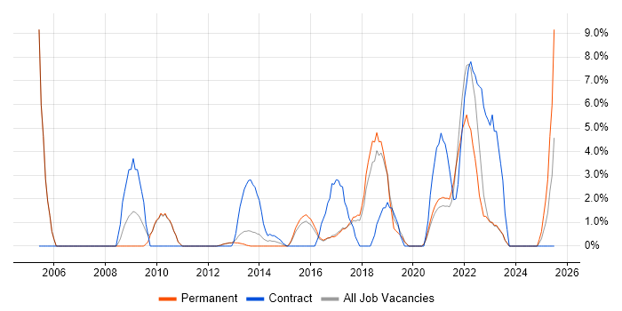 Job vacancy trend for People Management in Leamington Spa