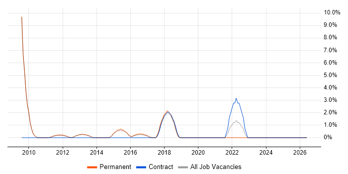 Performance Monitoring job vacancy trend in Leamington Spa