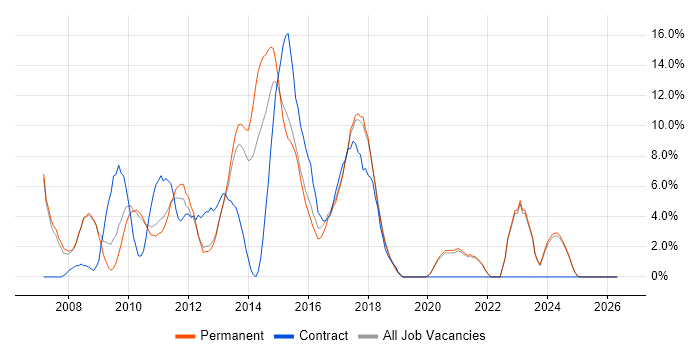 PHP Developer job vacancy trend in Leamington Spa