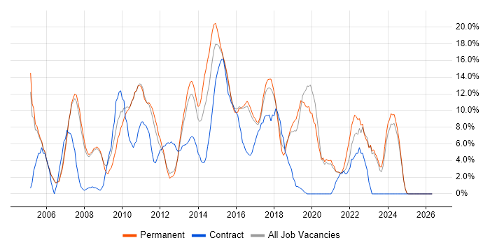 PHP job vacancy trend in Leamington Spa