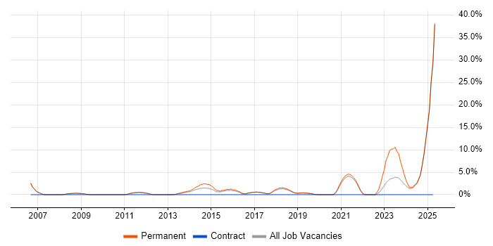 Job vacancy trend for Physics in Leamington Spa