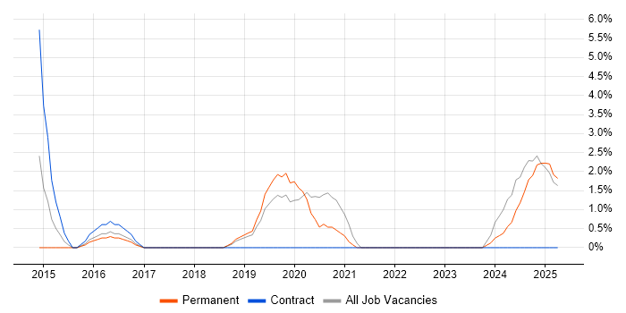 Job vacancy trend for PKI in Leamington Spa