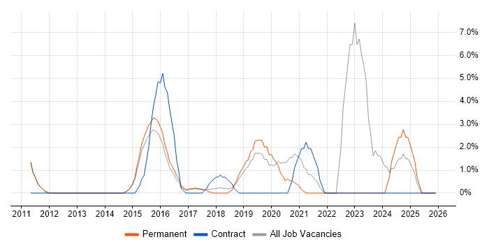 PLM job vacancy trend in Leamington Spa