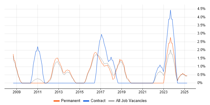 Job vacancy trend for PMI Certification in Leamington Spa Job vacancy trend for PMI Certification in Leamington Spa