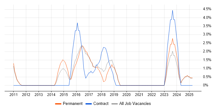 Job vacancy trend for PMP in Leamington Spa
