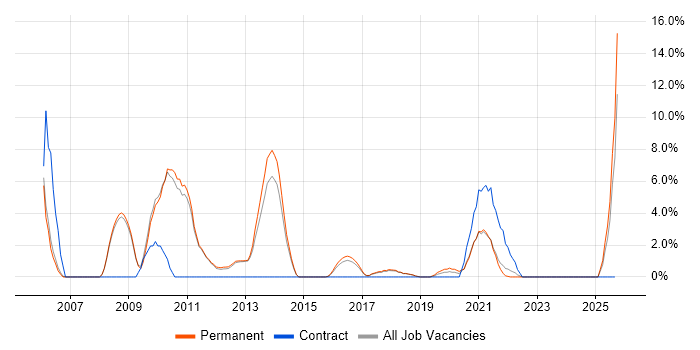 PostgreSQL job vacancy trend in Leamington Spa