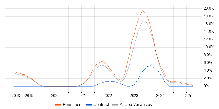 Job vacancy trend for Power BI in Leamington Spa Job vacancy trend for Power BI in Leamington Spa