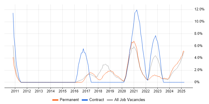 Job vacancy trend for PowerShell in Leamington Spa