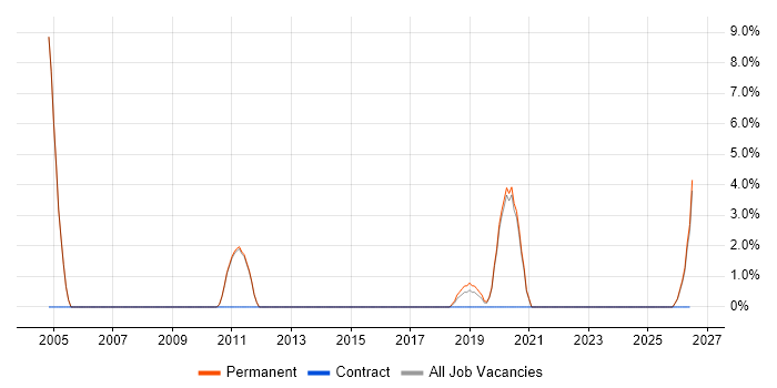 Presales Consultant job vacancy trend in Leamington Spa