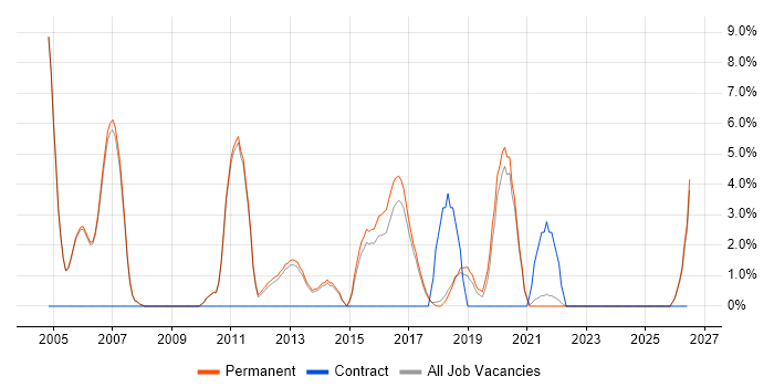 Presales job vacancy trend in Leamington Spa