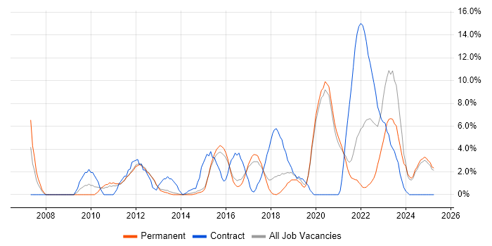 Job vacancy trend for Presentation Skills in Leamington Spa Job vacancy trend for Presentation Skills in Leamington Spa