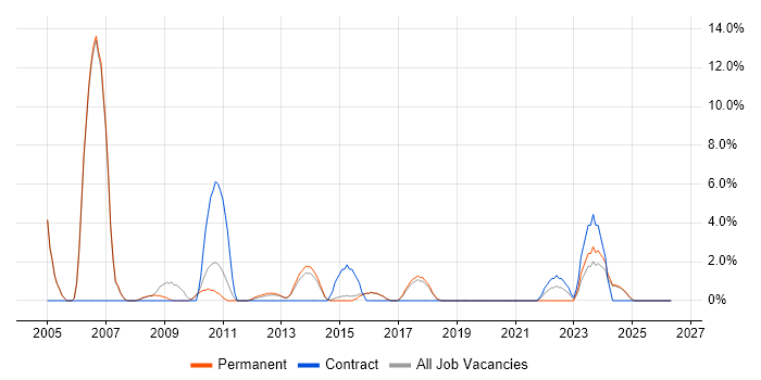 PRINCE2 Certification job vacancy trend in Leamington Spa