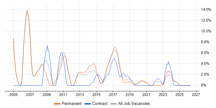PRINCE2 job vacancy trend in Leamington Spa