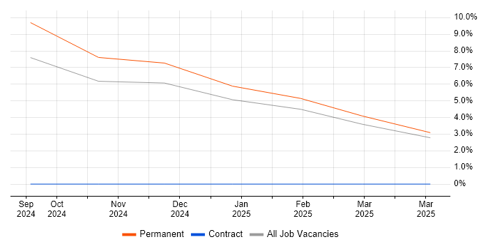 Job vacancy trend for Principal Security Analyst in Leamington Spa