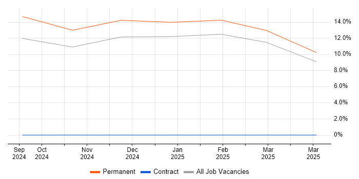 Job vacancy trend for Principal Security Engineer in Leamington Spa