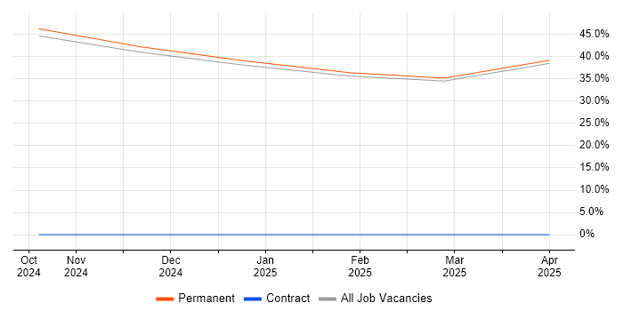 Job vacancy trend for Principal Systems Engineer in Leamington Spa