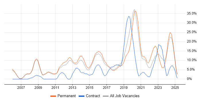 Job vacancy trend for Problem-Solving in Leamington Spa