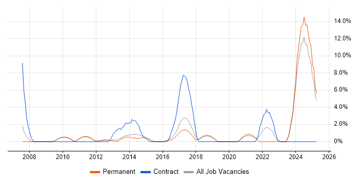 Job vacancy trend for Process Improvement in Leamington Spa Job vacancy trend for Process Improvement in Leamington Spa