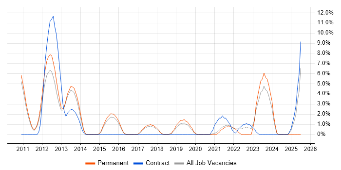 Job vacancy trend for Product Management in Leamington Spa