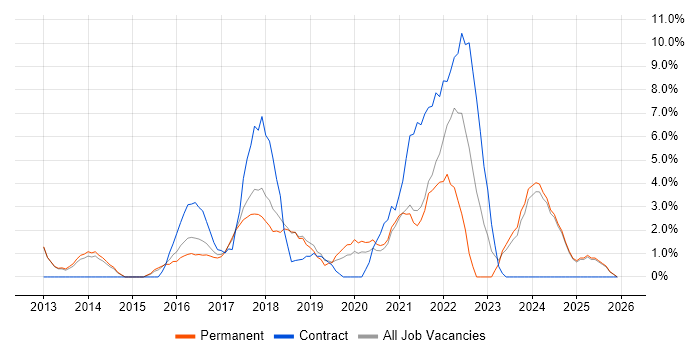 Product Ownership job vacancy trend in Leamington Spa