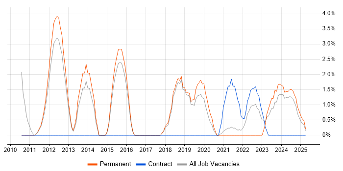 Job vacancy trend for Product Roadmap in Leamington Spa