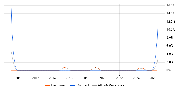 Production Planning job vacancy trend in Leamington Spa