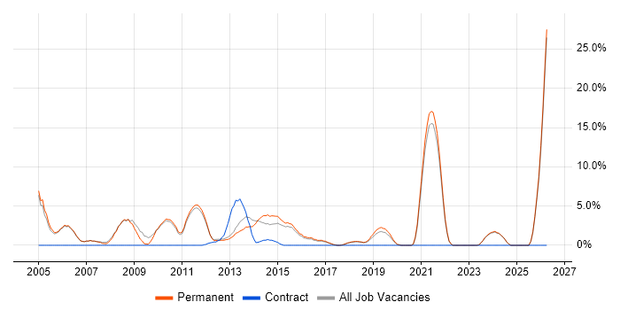 Programmer job vacancy trend in Leamington Spa