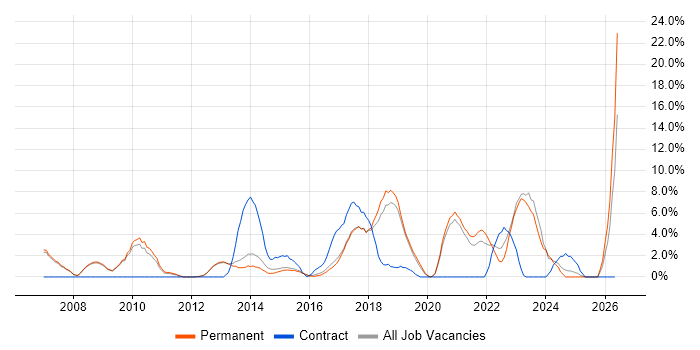 Project Delivery job vacancy trend in Leamington Spa