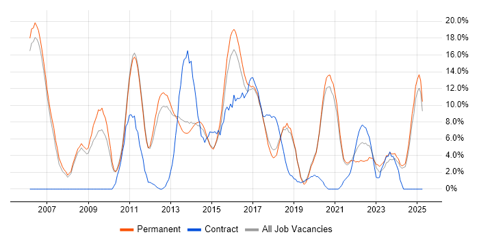 Job vacancy trend for Project Management in Leamington Spa Job vacancy trend for Project Management in Leamington Spa