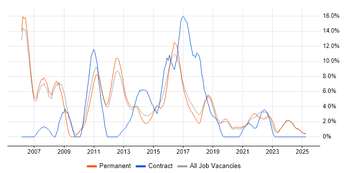 Job vacancy trend for Project Manager in Leamington Spa Job vacancy trend for Project Manager in Leamington Spa