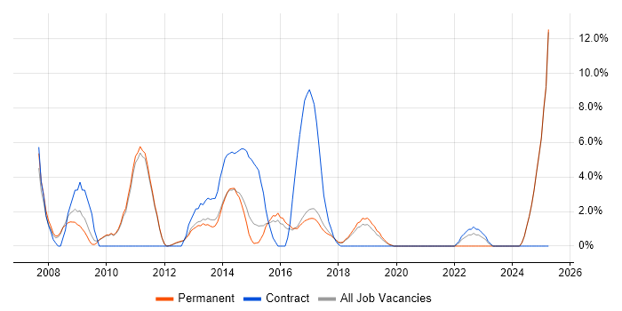 Job vacancy trend for Project Planning in Leamington Spa