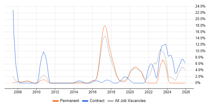 Public Sector job vacancy trend in Leamington Spa