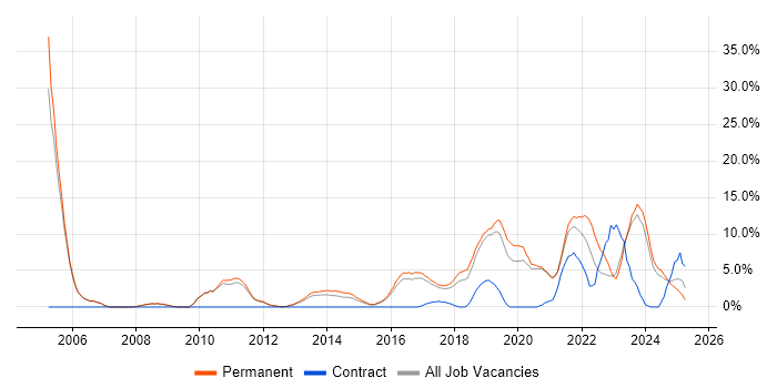 Job vacancy trend for Python in Leamington Spa Job vacancy trend for Python in Leamington Spa