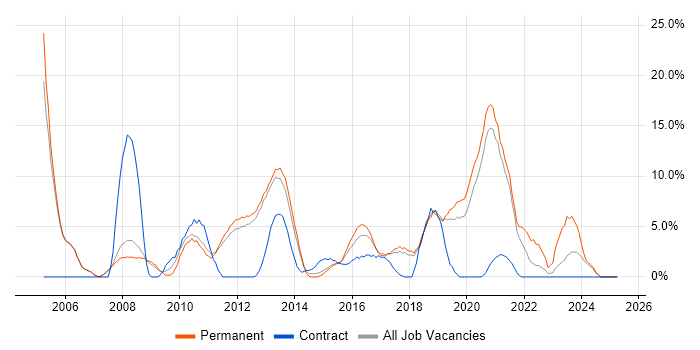 Job vacancy trend for QA in Leamington Spa