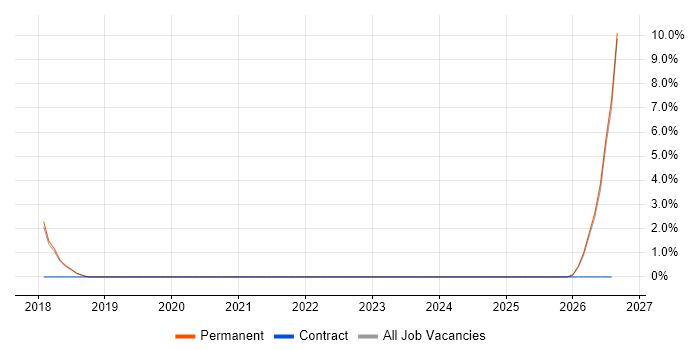 QMS job vacancy trend in Leamington Spa