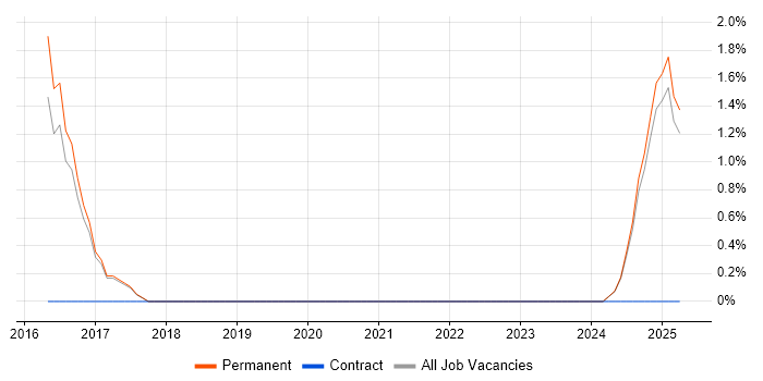 Job vacancy trend for QRadar in Leamington Spa Job vacancy trend for QRadar in Leamington Spa