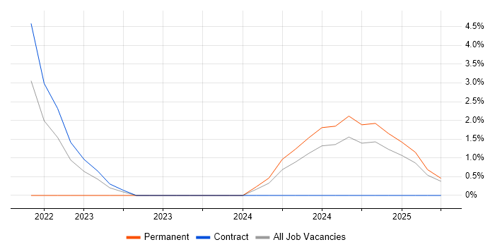 Job vacancy trend for RBAC in Leamington Spa
