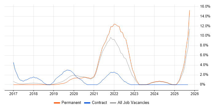 React Developer job vacancy trend in Leamington Spa