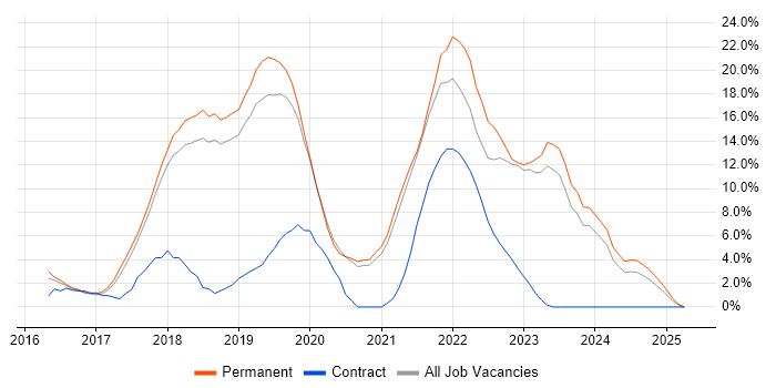 Job vacancy trend for React in Leamington Spa Job vacancy trend for React in Leamington Spa
