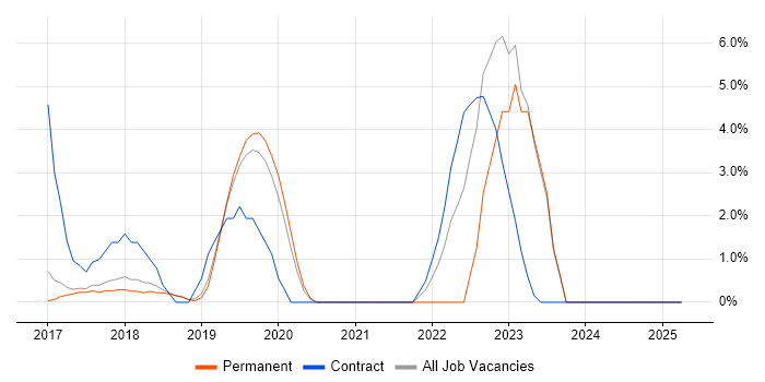 Job vacancy trend for Redux in Leamington Spa Job vacancy trend for Redux in Leamington Spa
