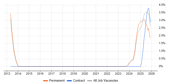 Regulatory Compliance job vacancy trend in Leamington Spa