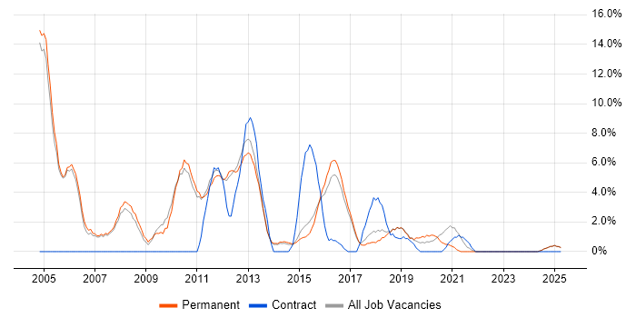 Job vacancy trend for Relational Database in Leamington Spa