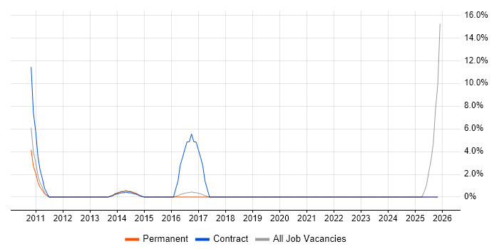 Release Manager job vacancy trend in Leamington Spa